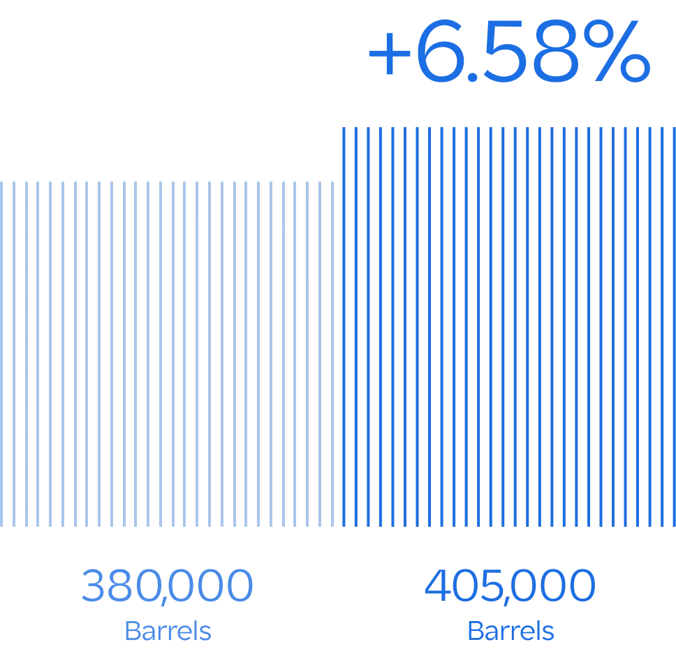 Oil capacity production