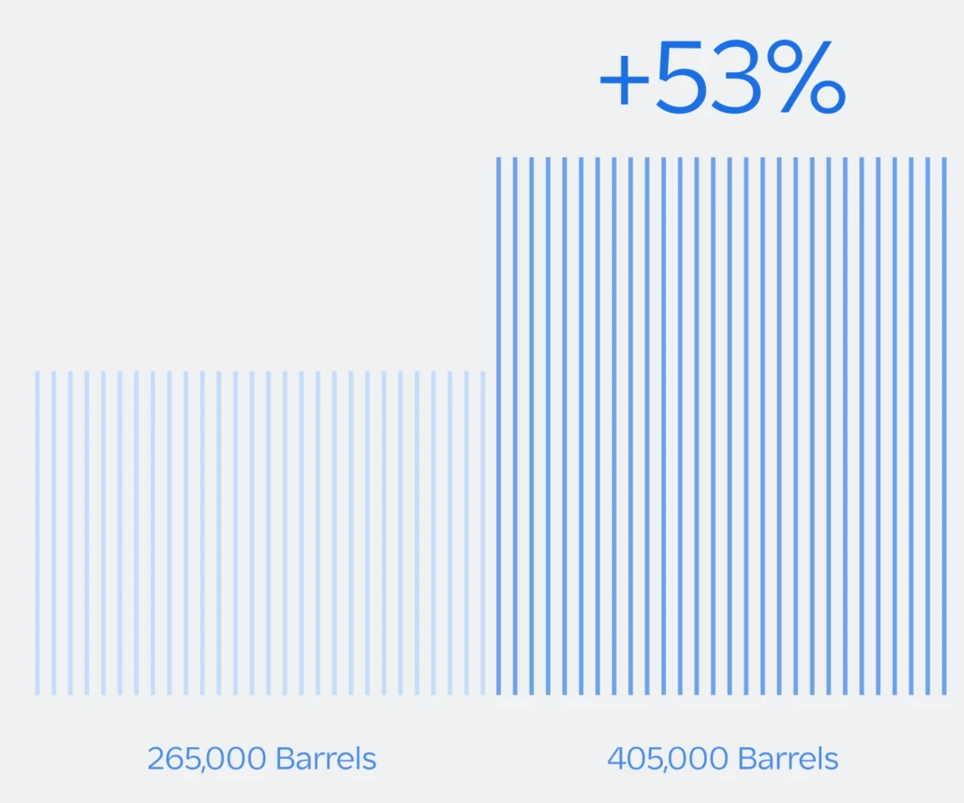 Refining Crude Capacity just data